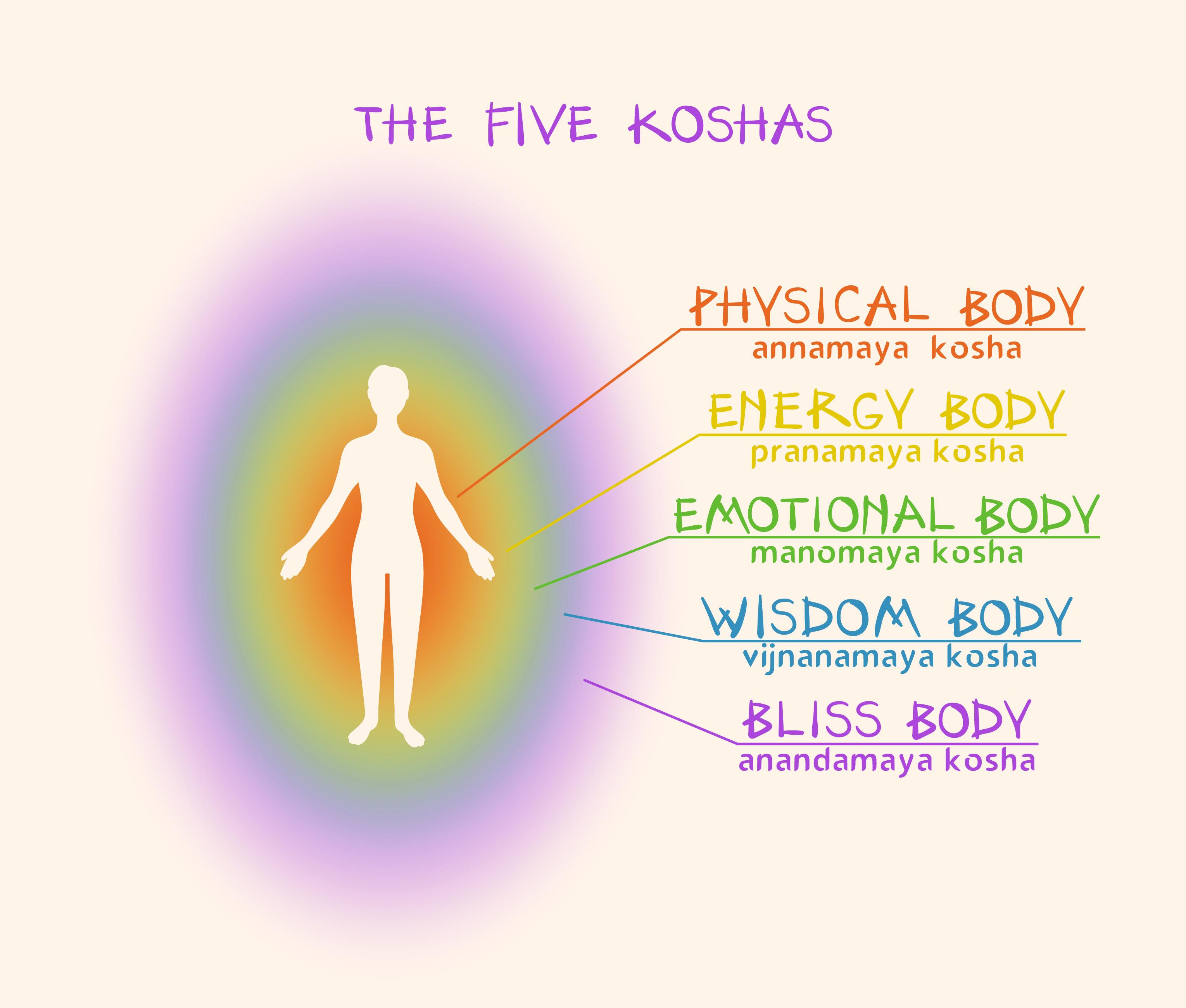 Петте тела в йога философията - коши обвивки: анамя майа коша (физическо), пранамая коша (енергийно), маномая коша (умствено), виджнянамая коша (интуитивно) и анандамайа коша (блаженство)
